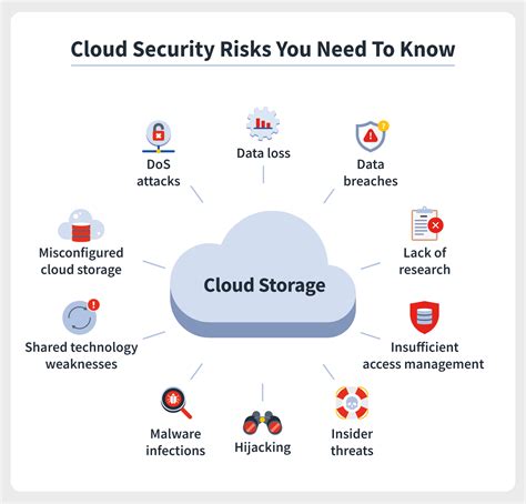 20 Cloud Security Risks Cloud Cybersecurity Best Practices For 2022