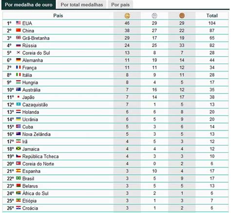 Acesse e confira a tabela de medalhas atualizada das olimpíadas de tóquio 2021 por países. Quadro de medalhas das Olimpíadas 2012 - Diário do ...