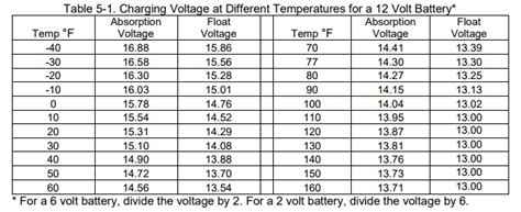 Above 14.5 volts charging voltage, batteries have a greatly increased tendency to release excessive acidic vapors, hydrogen gas, and to corrode things around the battery. Charger settings for AGM batteries