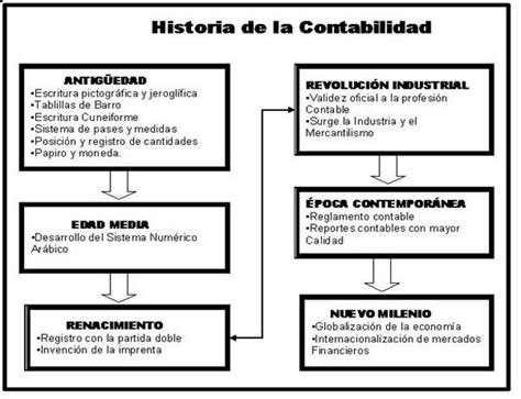 Historia De La Contabilidad Linea Del Tiempo