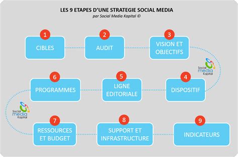 9 etapes stratégie réseaux sociaux