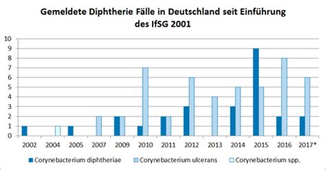 Die diphtherie ist eine klassischerweise durch corynebacterium diphtheriae (grampositive stäbchen) hervorgerufene infektionskrankheit. Diphtherie
