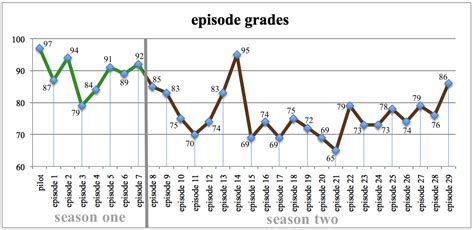 Episode Grade Chart Twin Peaks Reviews