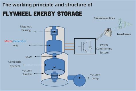 Principles And Application Scenarios Of Flywheel Energy Storage The Best Lithium Ion Battery