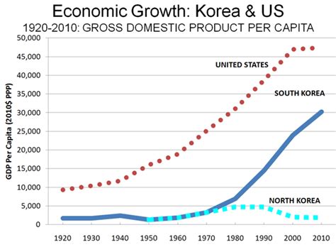 We've heard a lot about the north korea nuclear threat, and how the kim dynasty has declared war on the us. "Washington Consensus" & India-Pakistan Trade
