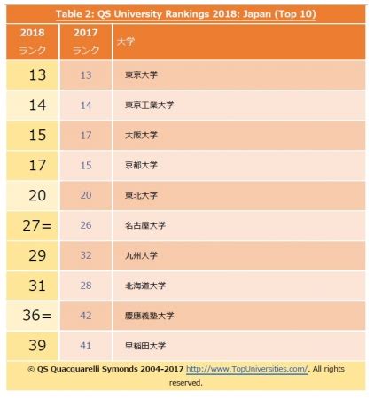 The qs global mba rankings 2018 are the most sophisticated rankings we have produced in the business education space. QS大学ランキング2018：アジア地域編 - QS World University Rankings Asia ...