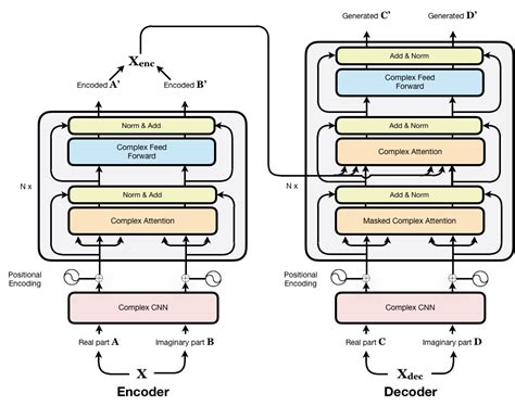 Complex Transformer: A Framework for Modeling Complex ...