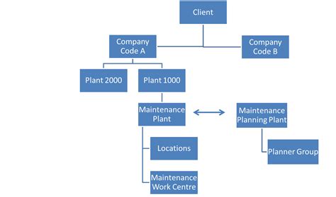 What Is Sap Pm A Complete Introduction On Sap Plant Maintenance Lupon