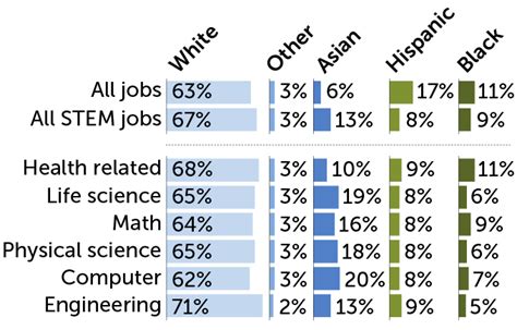 Stem’s Racial Ethnic And Gender Gaps Are Still Strikingly Large