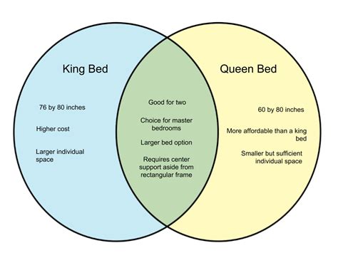 Difference Between King Bed and Queen Bed - diff.wiki