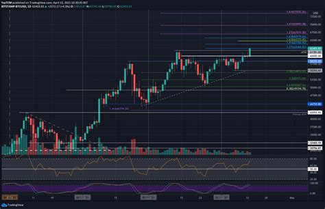 Bitcoin Price Analysis Following New ATH These Are The Next Possible