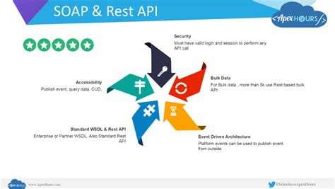 Salesforce Integration Patterns And Best Practices Apex Hours