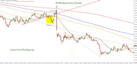 Look for reversal patterns or breakouts. 4H Breakout Forex System - Learn Forex Trading
