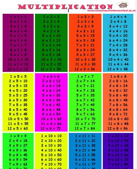 Maths Square Table Multiplication Square Times Table A4 Laminated
