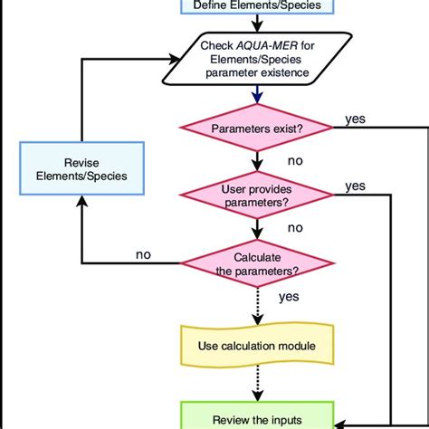 Flowchart For Testing Procedure Download Scientific Diagram