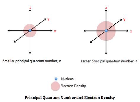 Principal Quantum Number Definition Representation And Examples