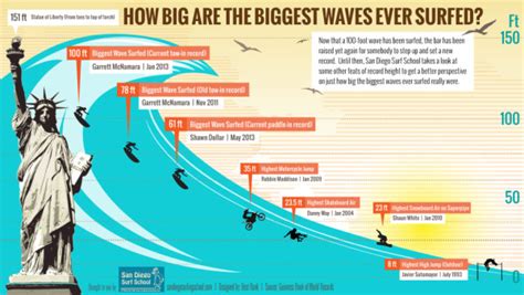 How Big Are The Biggest Waves Ever Surfed Cool Infographics