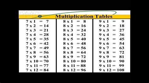 5 x 5 multiplication table. Multiplication Table 9 - YouTube