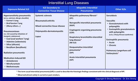 Understanding Ild Interstitial Lung Disease Program Off