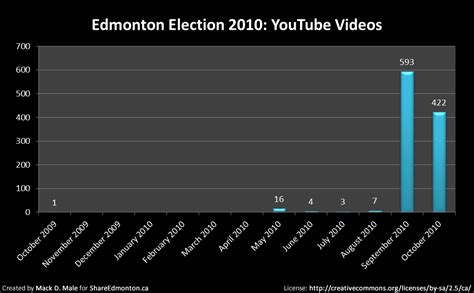 Edmonton Election 2010 Video Resources And Statistics Mastermaqs Blog