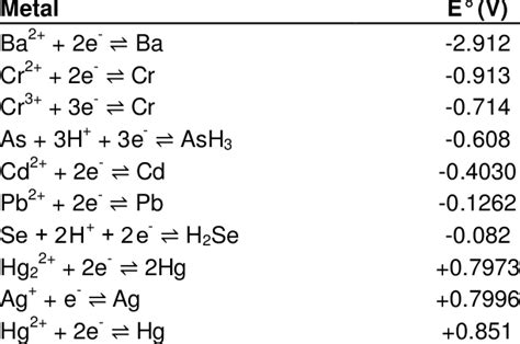 Standard Reduction Potentials Chart