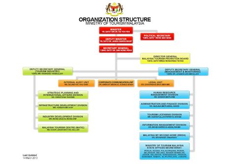 Changes in social structure v. Ministry of Tourism Malaysia (M'sian Studies Assignment ...