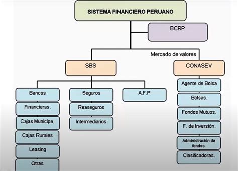 Elabora Un Mapa Conceptual Sobre El Sistema Financiero Peruano Puedes