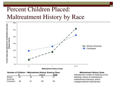 Ppt Racial Disparities In Child Protective Services Powerpoint
