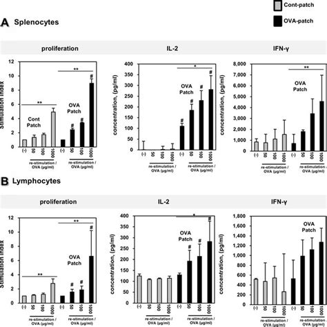 Efficiency of antigen-specific response depends on the immunization