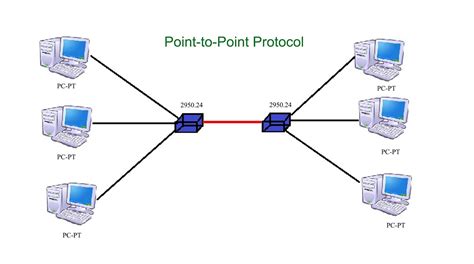 Point-to-Point-Protocol || Address Resolution Protocol || Internet Protocol