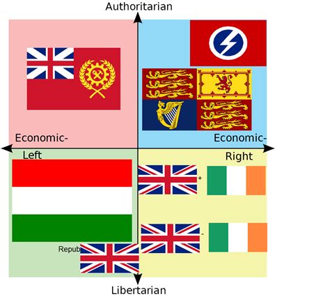 British Flags Political Compass Rpoliticalcompassmemes