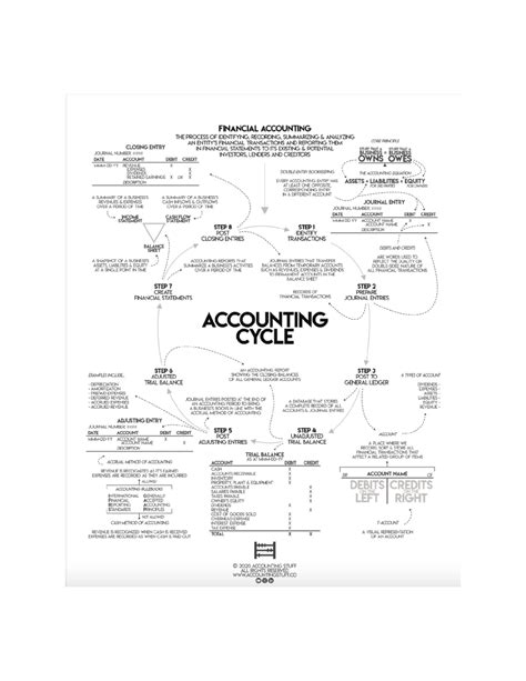 Accounting Cheat Sheet Summary Basic Management And Organizational