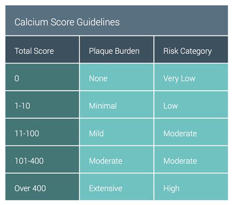 Coronary Artery Calcium Score And Risk Classification