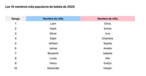 Olivia Y Liam Los Nombres Más Populares De Bebés 2020 Conexion Hispana