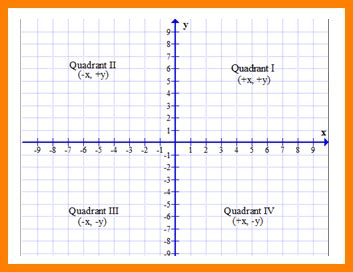 Coordinate graph with quadrants labeled. Quadrants Labeled On A Graph : Coordinate system and ordered pairs (Pre-Algebra ... / What is a ...