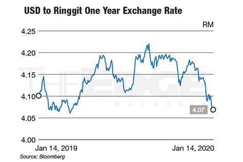 Us dollar / convert usd to myr. Ringgit strengthens against greenback on tempering US ...