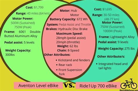 Aventon Level Vs Ride1up 700 The Real Difference Electric Ride Owner