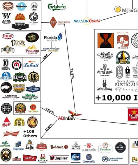 This Massive Chart Shows All The Craft Breweries Owned By Big Beer Companies Beer Company