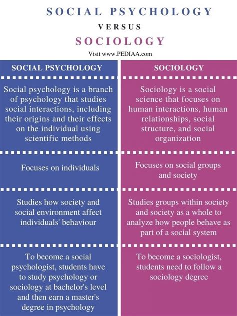 What Is The Difference Between Social Psychology And Sociology Pediaacom