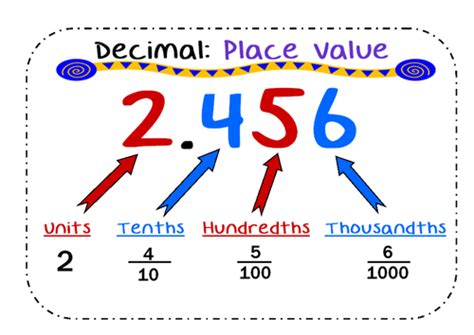Rounding a decimal is a lot like rounding a whole number — just find the place value you need to round to and look at the digit to the right. Decimal Place Value Poster HTU. Tenths, Hundredths ...