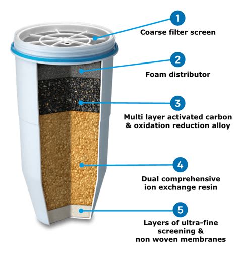 How Long Does A Zero Water Filter Last