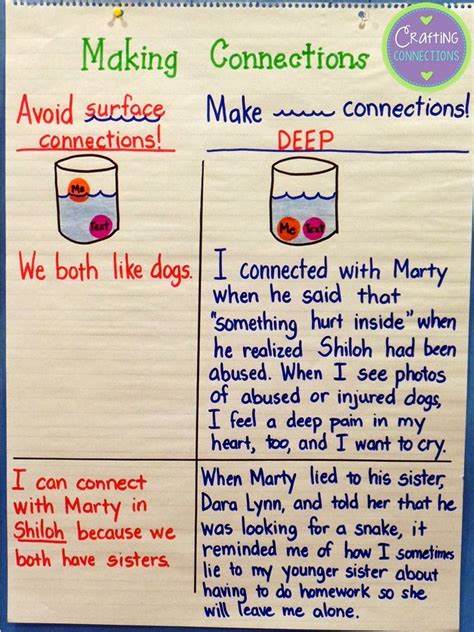Anchor Chart Making Deep Connections Freebie Reading Anchor Charts