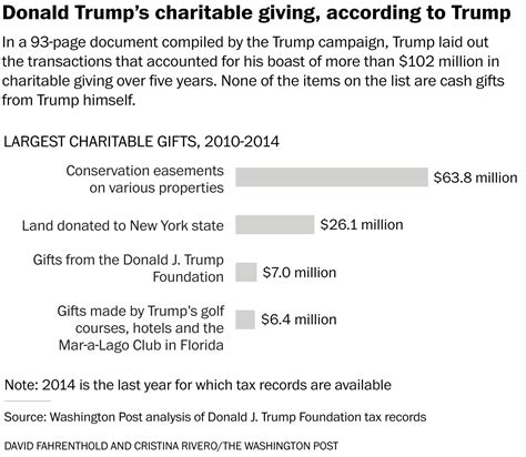 missing from trump s list of charitable giving his own personal cash the washington post