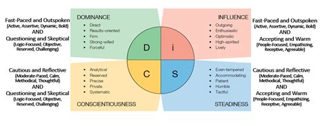 There are 12 disc personality types in the disc personality profile. May the FOUR Be With You - A Series on The DiSC Assessment
