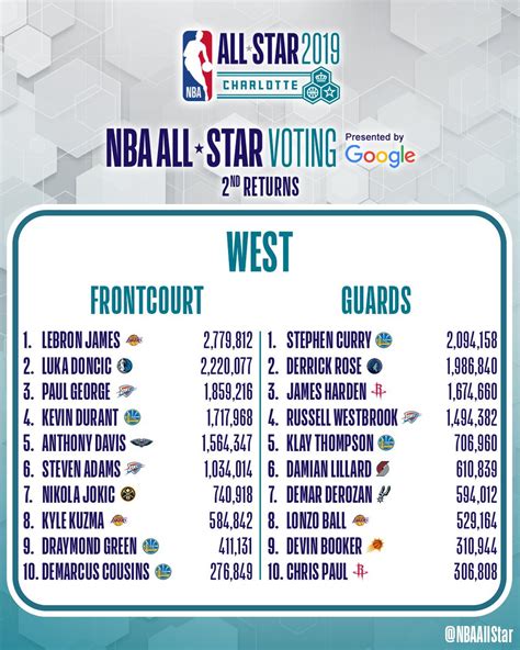 Only the season before suspension is to be considered. NBA All-Star Game Voting Totals Released Ahead Of Roster ...