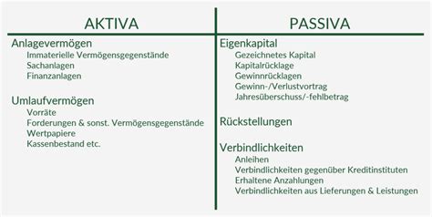 Aufbau Einer Bilanz So Merkst Du Dir Die Gliederung