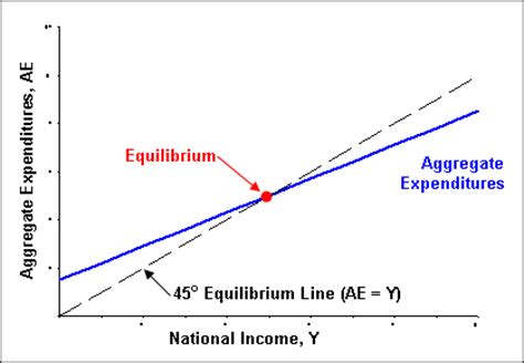 Suppose the level of actual national income is less than desired aggregate expenditure. aggregate-expenditure-line Images - Frompo - 1
