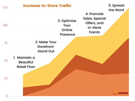 How To Drive In Store Traffic 5 Ways To Increase Retail Customers