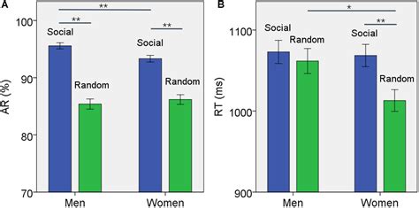 Frontiers Sex Differences In Neural Responses To The Perception Of Social Interactions