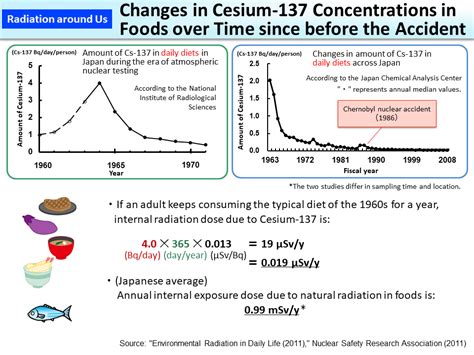 Changes In Cesium 137 Concentrations In Foods Over Time Since Before